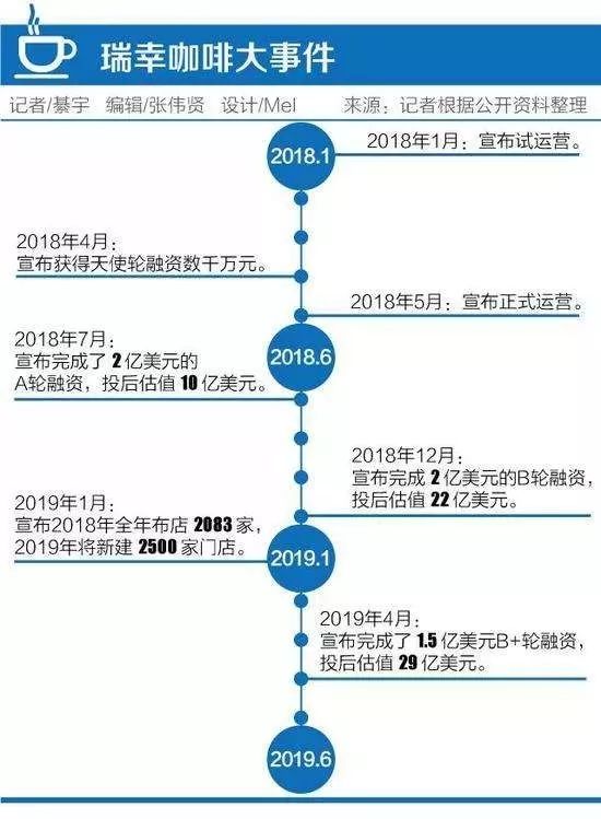 亏损22亿人民币，又拿到1.5亿美元融资，原来你是这样的咖啡。从小程序角度浅析...