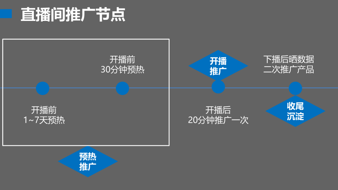 直播间推广节点